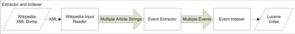 Event Extraction and Indexing